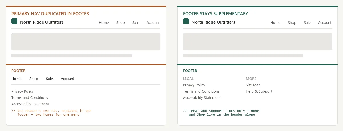 Two footer mockups for a fictional "North Ridge Outfitters" site. Left, tagged "Primary nav duplicated in footer": the footer repeats the header's own Home, Shop, Sale, and Account links as a full nav row above the legal links. Right, tagged "Footer stays supplementary": the footer holds only a "Legal" group (Privacy Policy, Terms and Conditions, Accessibility Statement) and a "More" group (Site Map, Help & Support) — no primary nav at all.