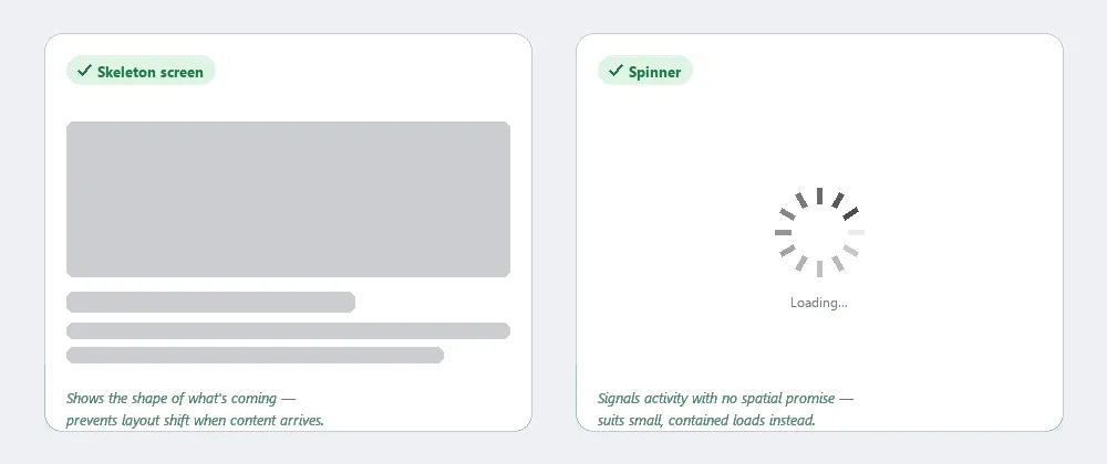 Two loading treatments for the same card: on the left, a skeleton screen shows gray placeholder blocks in the shape of the incoming image and text; on the right, a centered spinner with a "Loading…" label shows activity with no spatial promise about what's coming