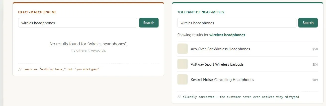 Two versions of the same fictional "Voltway" search, both for the typo "wireles headphones." Left, tagged "Exact-match engine": "No results found for 'wireles headphones'. Try different keywords," annotated "reads as 'nothing here,' not 'you mistyped.'" Right, tagged "Tolerant of near-misses": "Showing results for wireless headphones" followed by three matching product listings, annotated "silently corrected — the customer never even notices they mistyped."