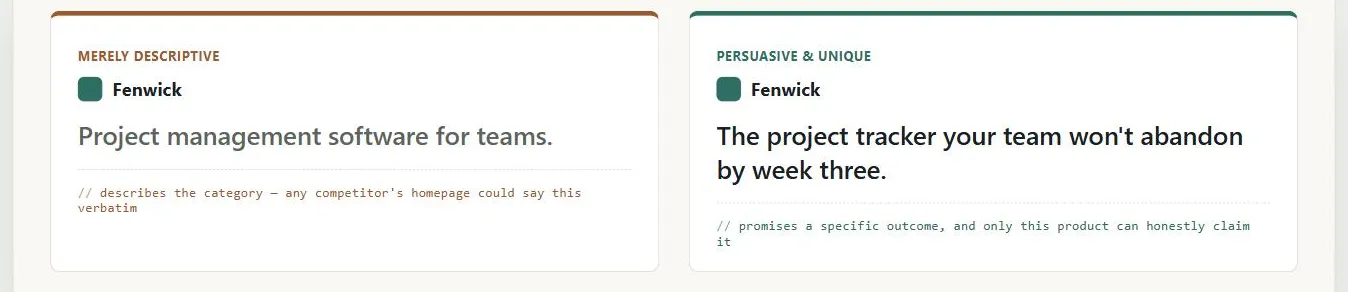 Two versions of the same fictional "Fenwick" homepage header, same logo and name in the same position. Left, tagged "Merely descriptive": the tagline reads "Project management software for teams," annotated "describes the category — any competitor's homepage could say this verbatim." Right, tagged "Persuasive & unique": the tagline reads "The project tracker your team won't abandon by week three," annotated "promises a specific outcome, and only this product can honestly claim it."