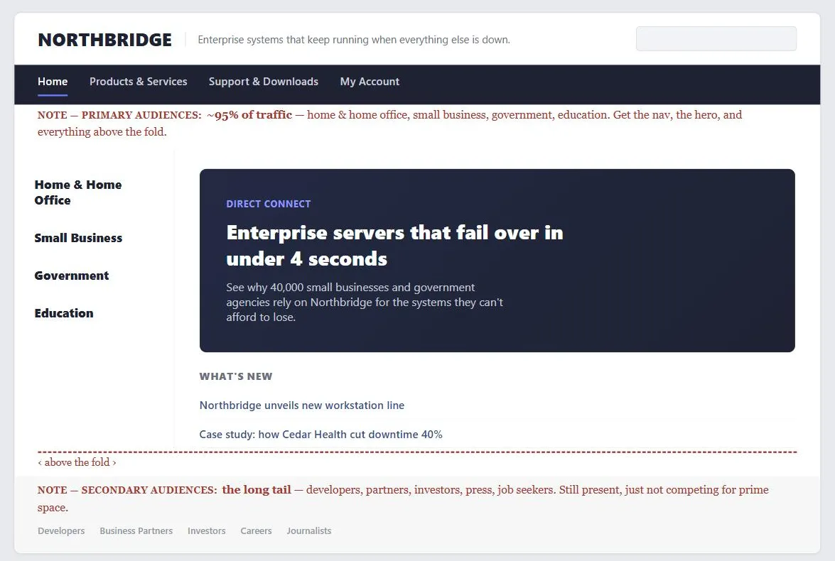 A fictional "Northbridge" enterprise homepage, with red serif annotation lines (visually distinct from the site's own sans-serif UI) marking two regions. Above the fold: a nav bar, four segment links (Home & Home Office, Small Business, Government, Education), a "Direct Connect" hero promotion, and a "What's New" news list — annotated "Primary Audiences: ~95% of traffic — home & home office, small business, government, education. Get the nav, the hero, and everything above the fold." A dashed "‹ above the fold ›" line marks where that region ends. Below it: a thin strip of five links (Developers, Business Partners, Investors, Careers, Journalists) — annotated "Secondary Audiences: the long tail — developers, partners, investors, press, job seekers. Still present, just not competing for prime space."