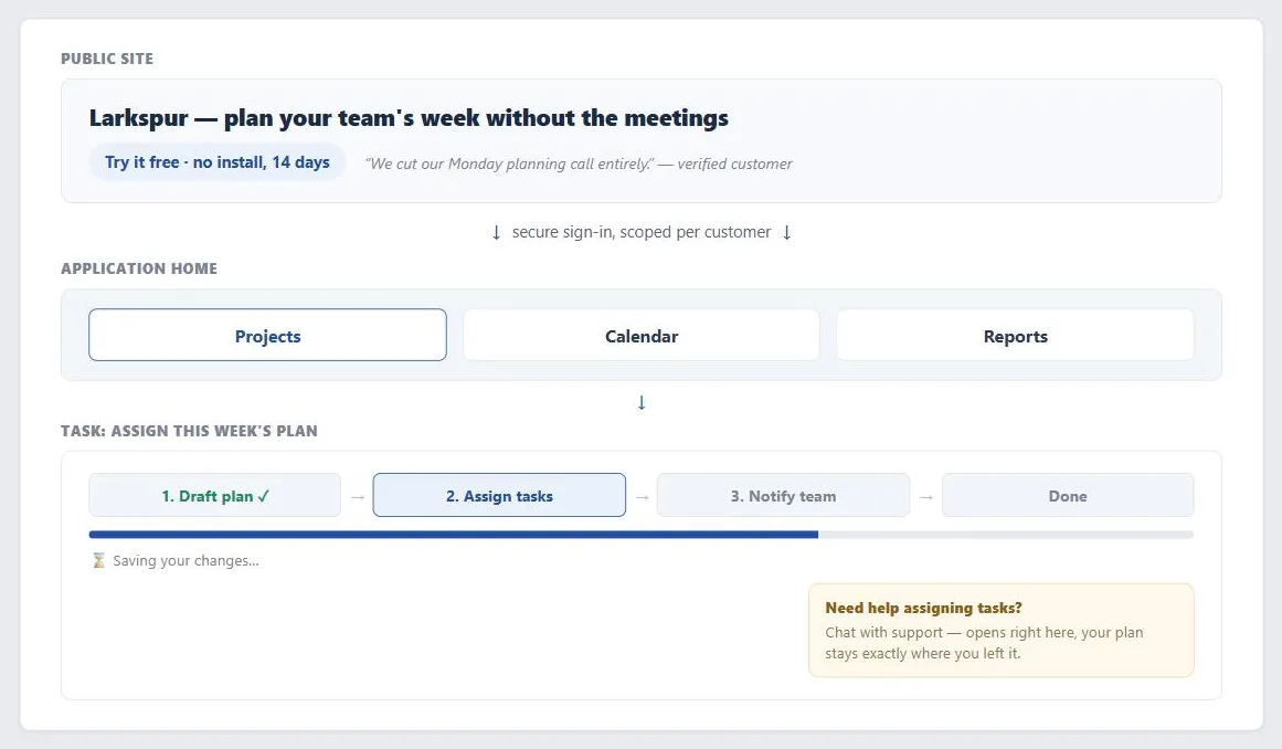 A fictional Web app, "Larkspur." A Public Site panel shows the headline "Larkspur — plan your team's week without the meetings," a "Try it free · no install, 14 days" pill, and a customer quote. Below it, a "secure sign-in, scoped per customer" arrow leads into an Application Home panel with three feature tiles (Projects, Calendar, Reports), Projects active. Below that, a "Task: Assign This Week's Plan" panel shows a four-step sequence — "1. Draft plan ✓" (complete), "2. Assign tasks" (current), "3. Notify team," "Done" — with a two-thirds-filled progress bar, a "⏳ Saving your changes…" status note, and a help bubble reading "Need help assigning tasks? Chat with support — opens right here, your plan stays exactly where you left it."