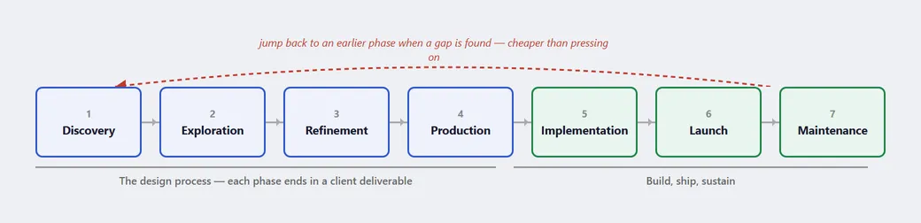 A left-to-right flow of seven boxes — Discovery, Exploration, Refinement, Production (outlined in blue, bracketed "The design process — each phase ends in a client deliverable"), then Implementation, Launch, Maintenance (outlined in green, bracketed "Build, ship, sustain") — with a dashed red arrow looping from the later phases back to Discovery, labeled "jump back to an earlier phase when a gap is found — cheaper than pressing on"
